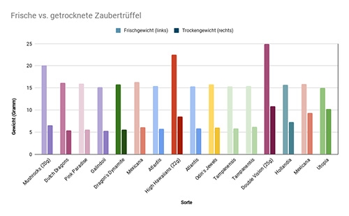 trüffel trocknen